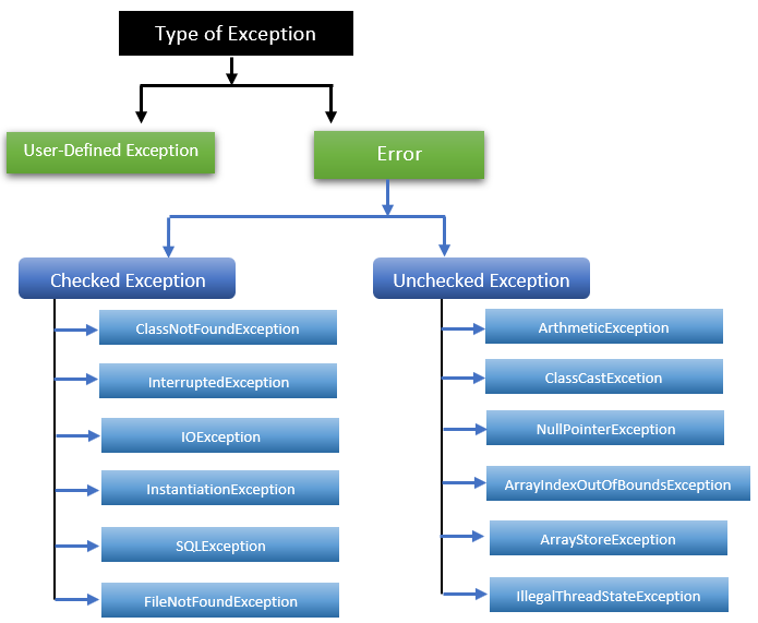 Types of Java Exceptions